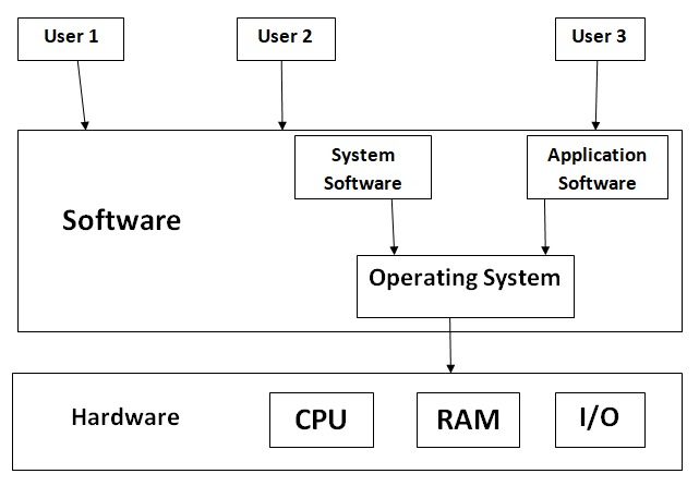 Definition of OS Diagram 1